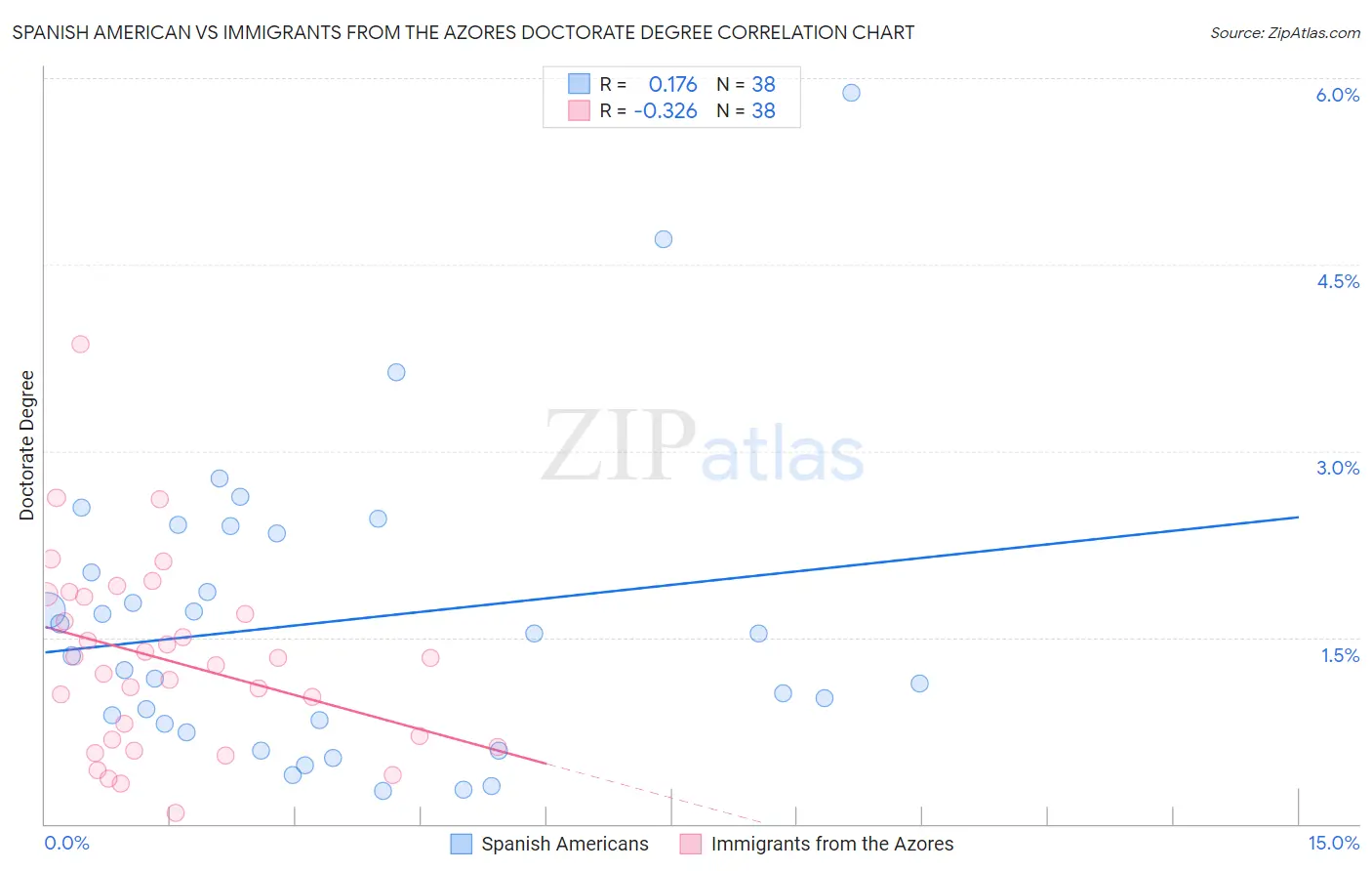 Spanish American vs Immigrants from the Azores Doctorate Degree