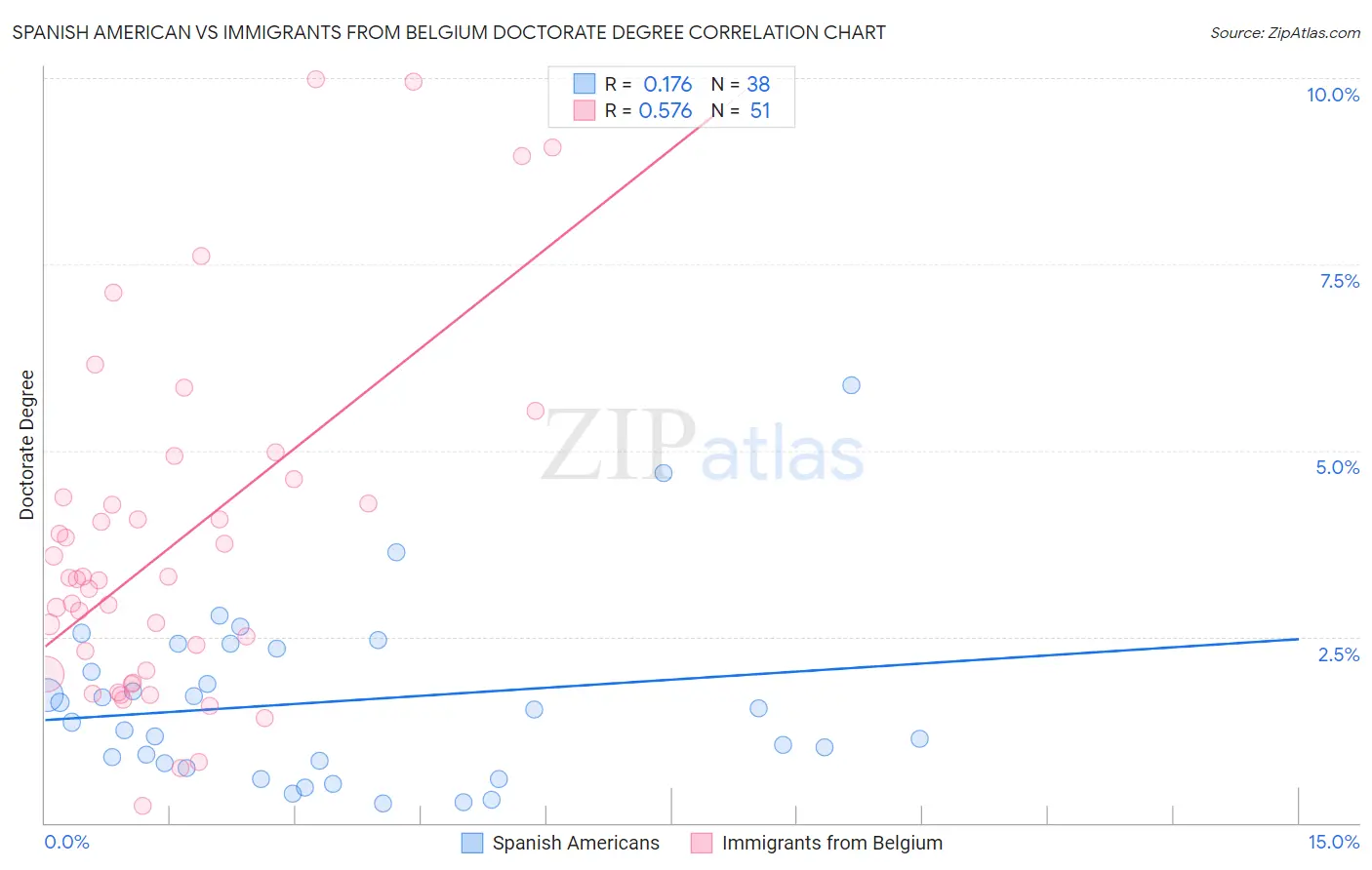 Spanish American vs Immigrants from Belgium Doctorate Degree