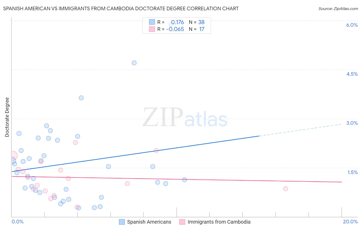 Spanish American vs Immigrants from Cambodia Doctorate Degree