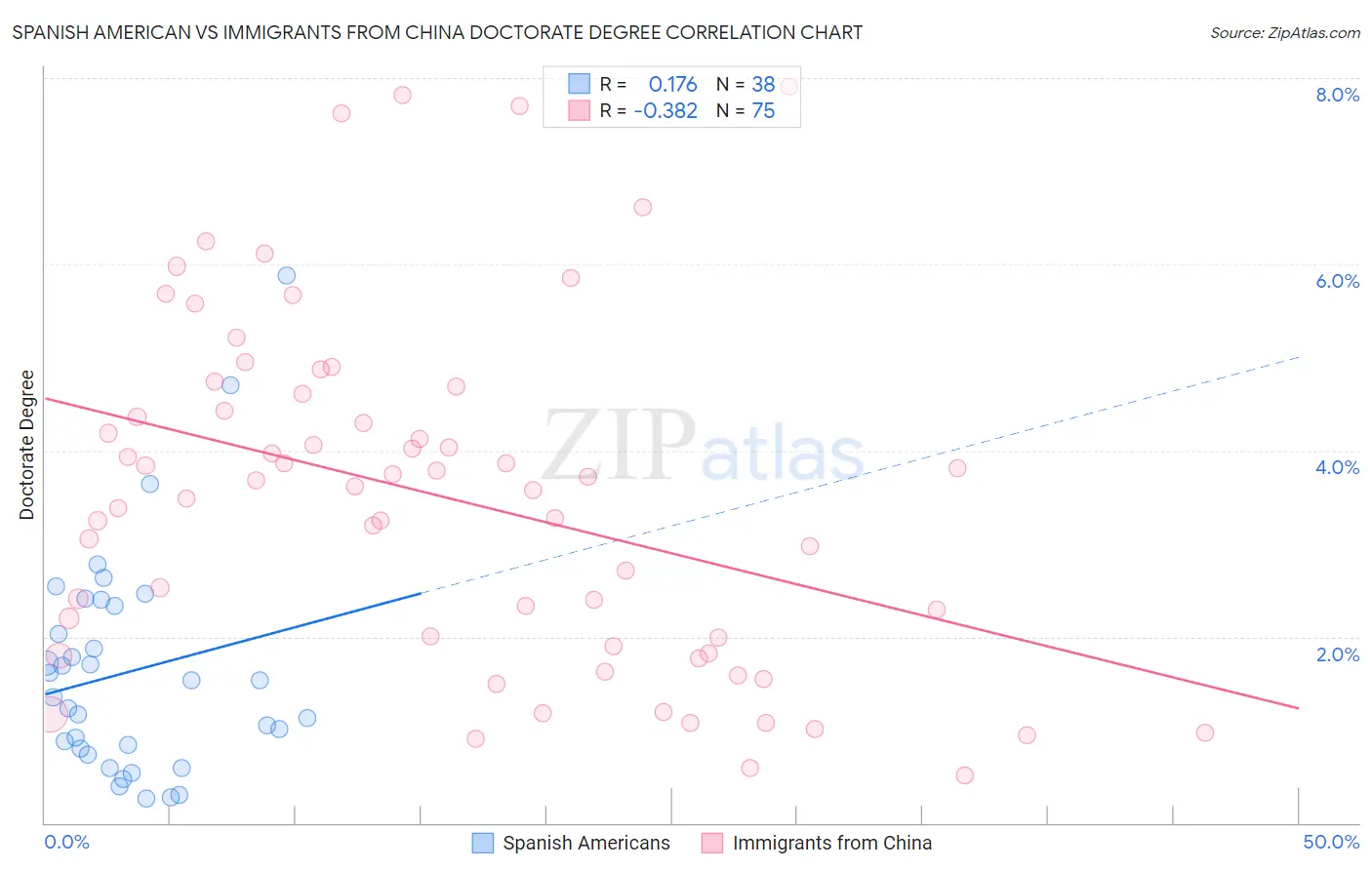 Spanish American vs Immigrants from China Doctorate Degree