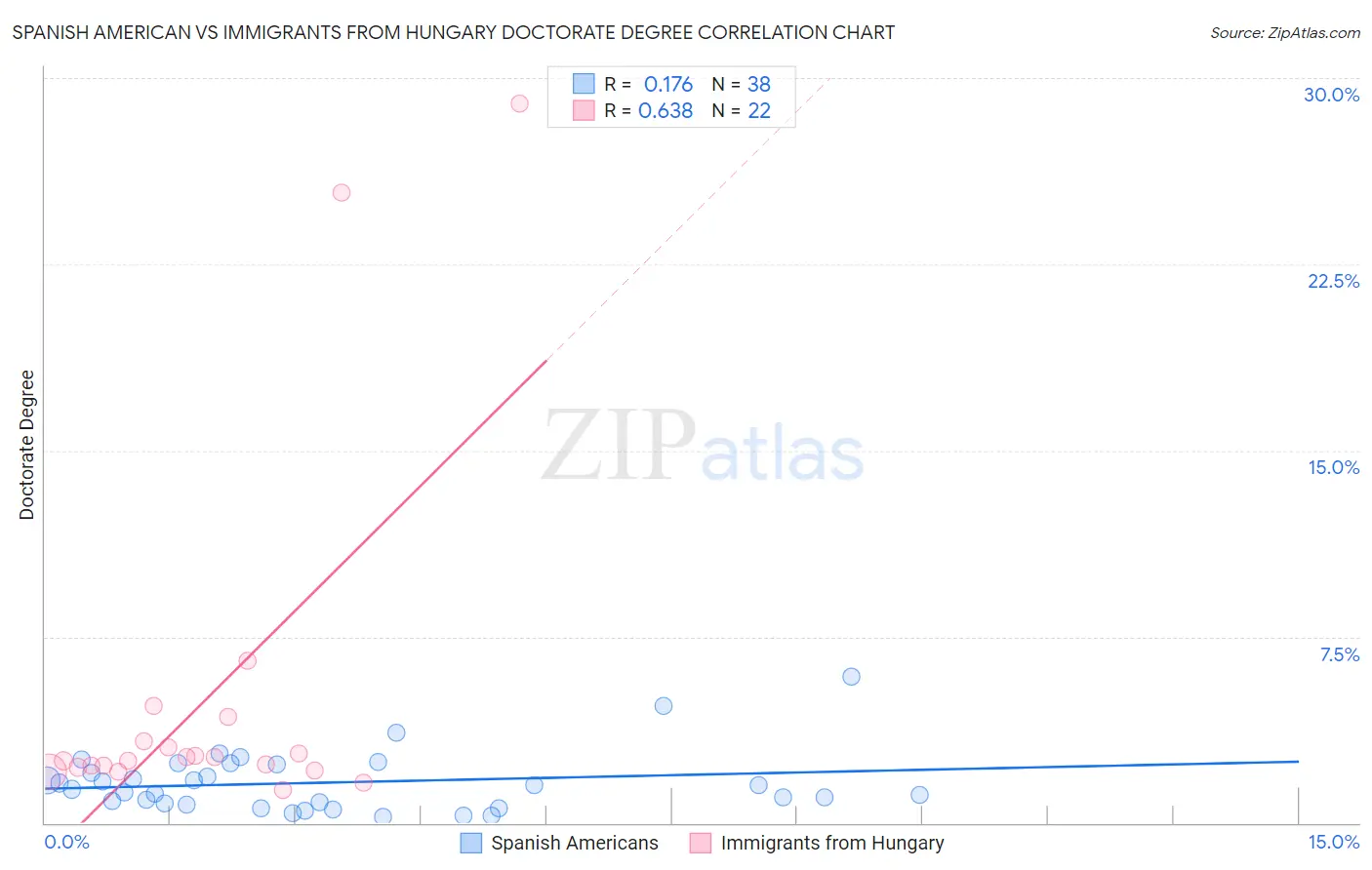 Spanish American vs Immigrants from Hungary Doctorate Degree