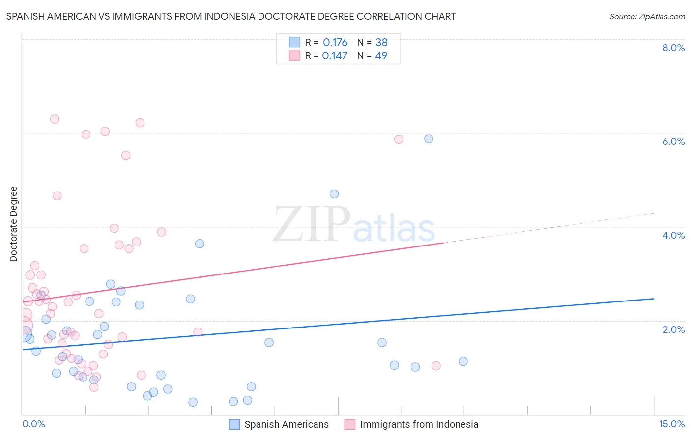 Spanish American vs Immigrants from Indonesia Doctorate Degree