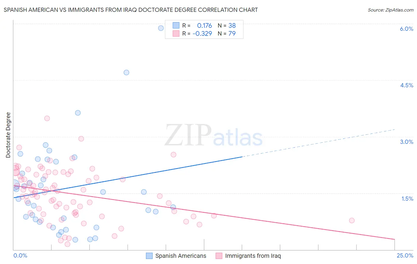 Spanish American vs Immigrants from Iraq Doctorate Degree