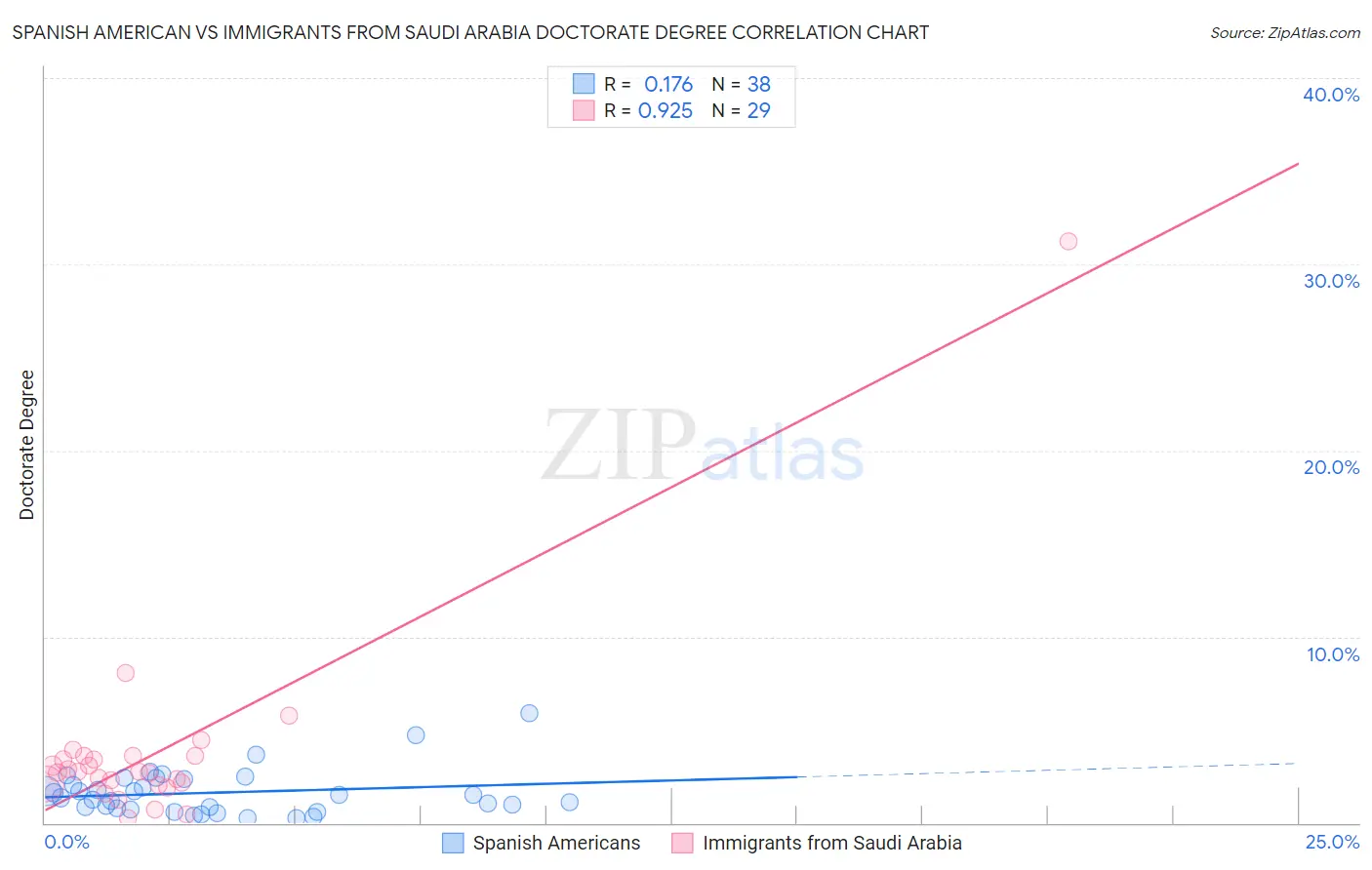 Spanish American vs Immigrants from Saudi Arabia Doctorate Degree