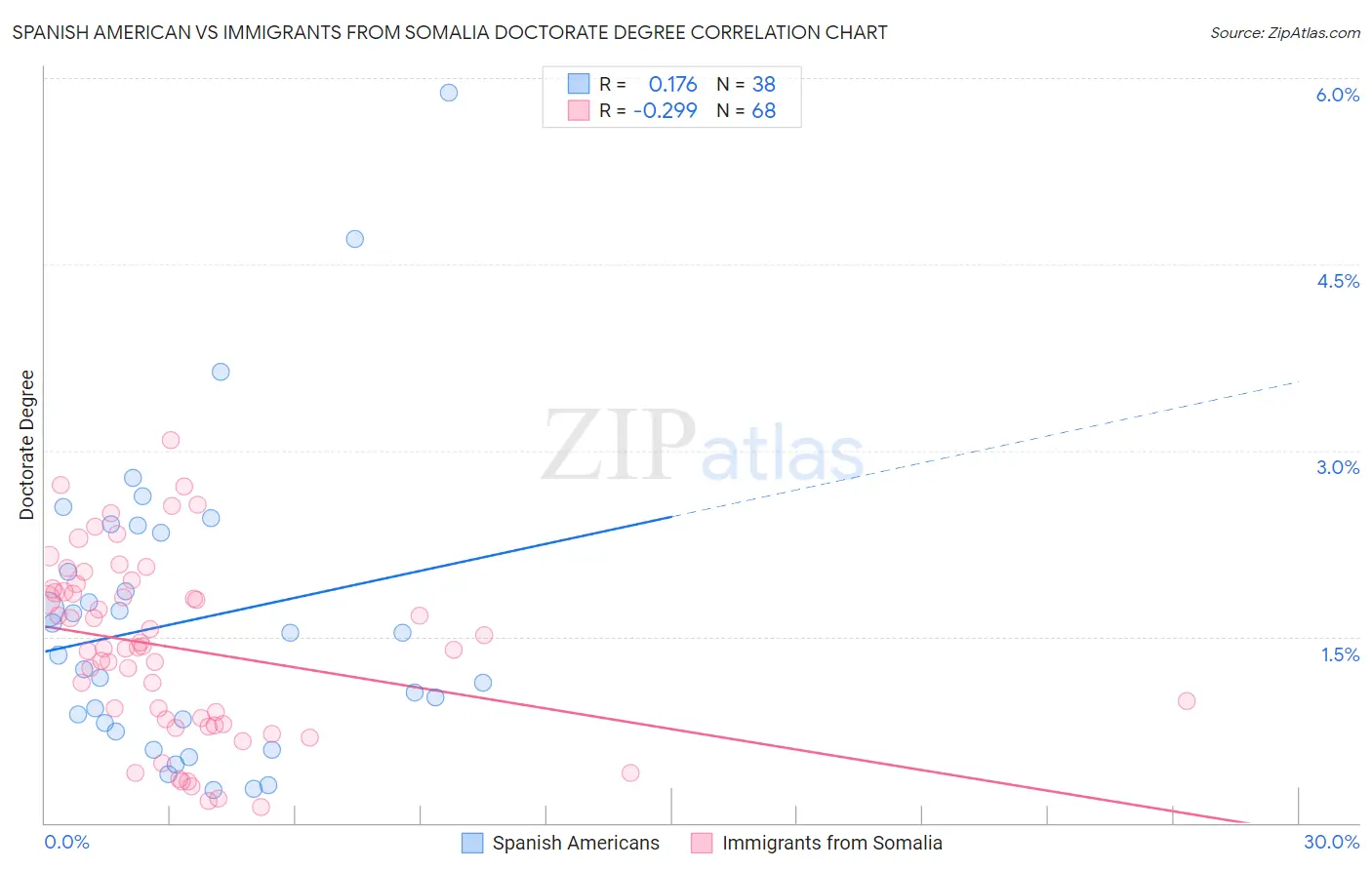 Spanish American vs Immigrants from Somalia Doctorate Degree