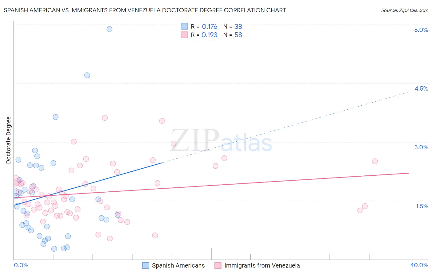 Spanish American vs Immigrants from Venezuela Doctorate Degree