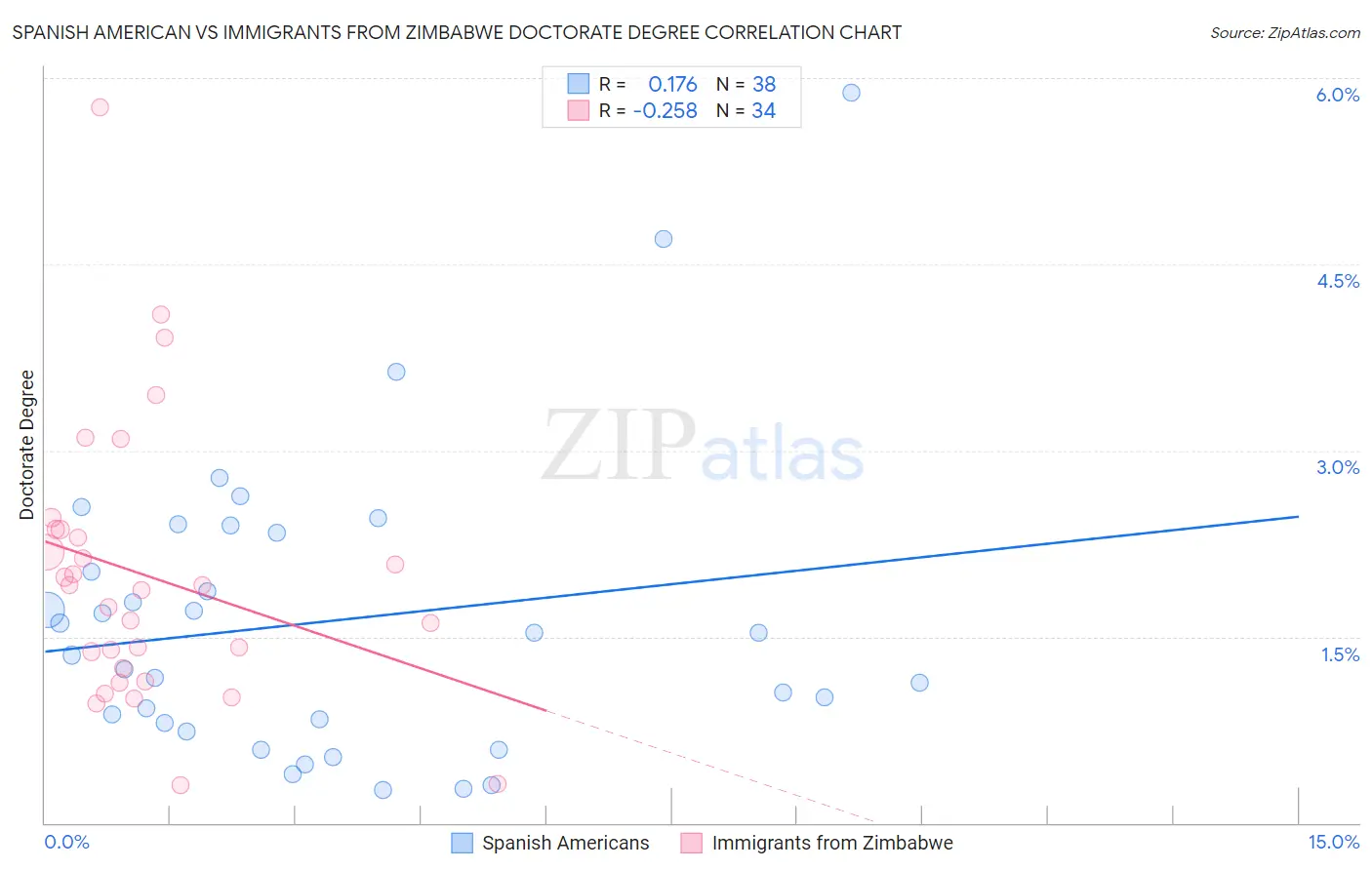 Spanish American vs Immigrants from Zimbabwe Doctorate Degree