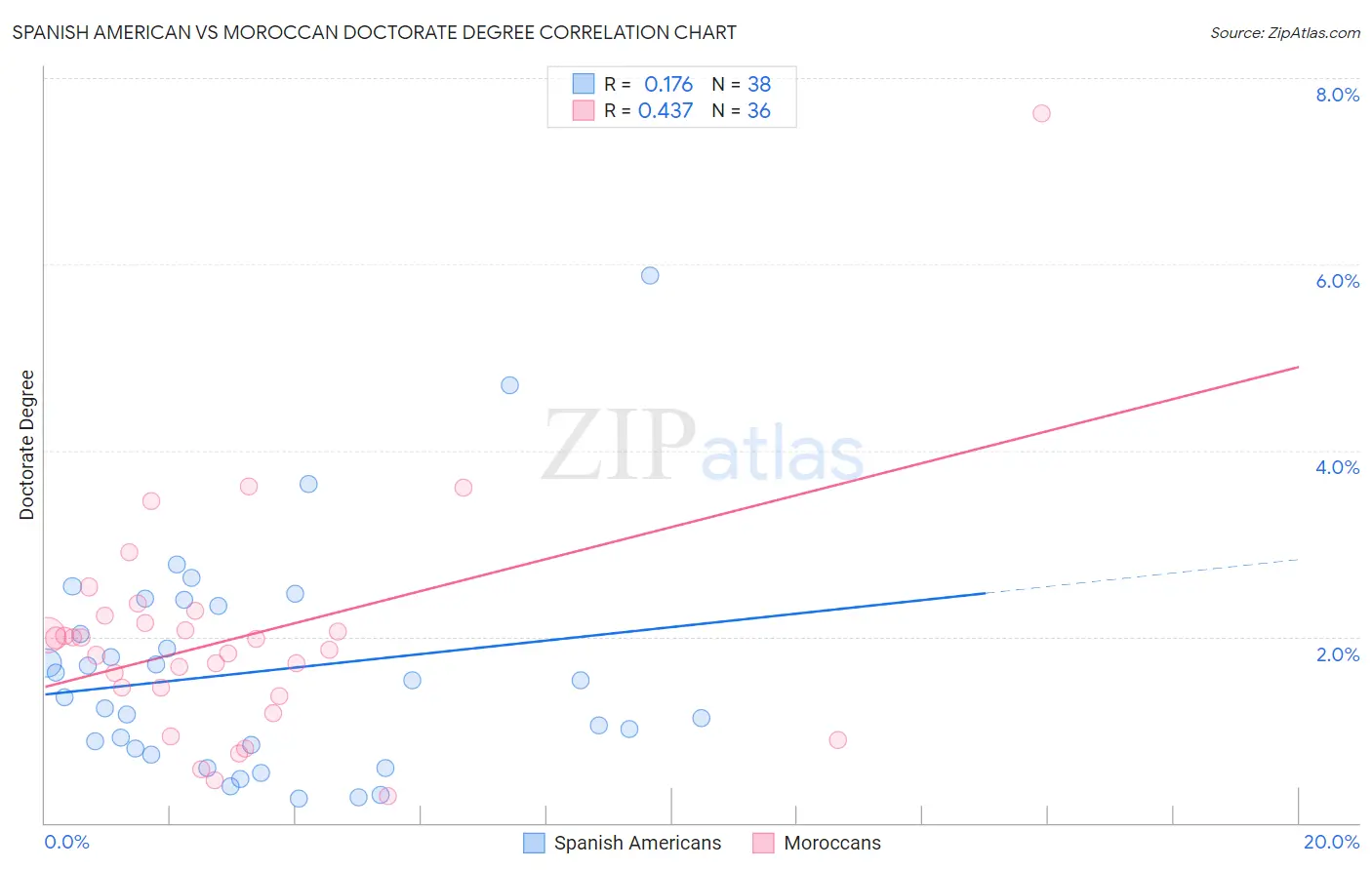 Spanish American vs Moroccan Doctorate Degree