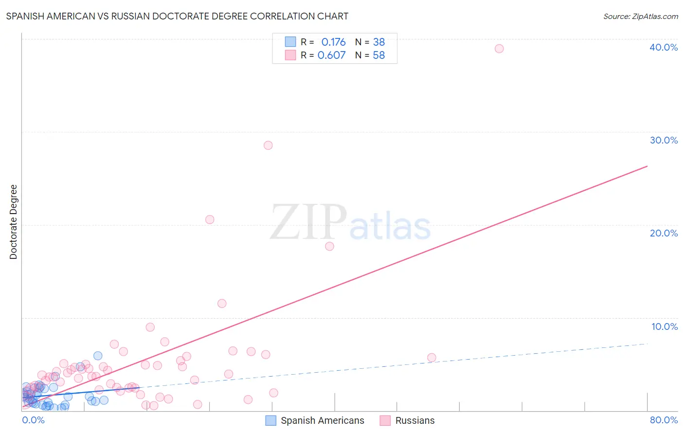 Spanish American vs Russian Doctorate Degree