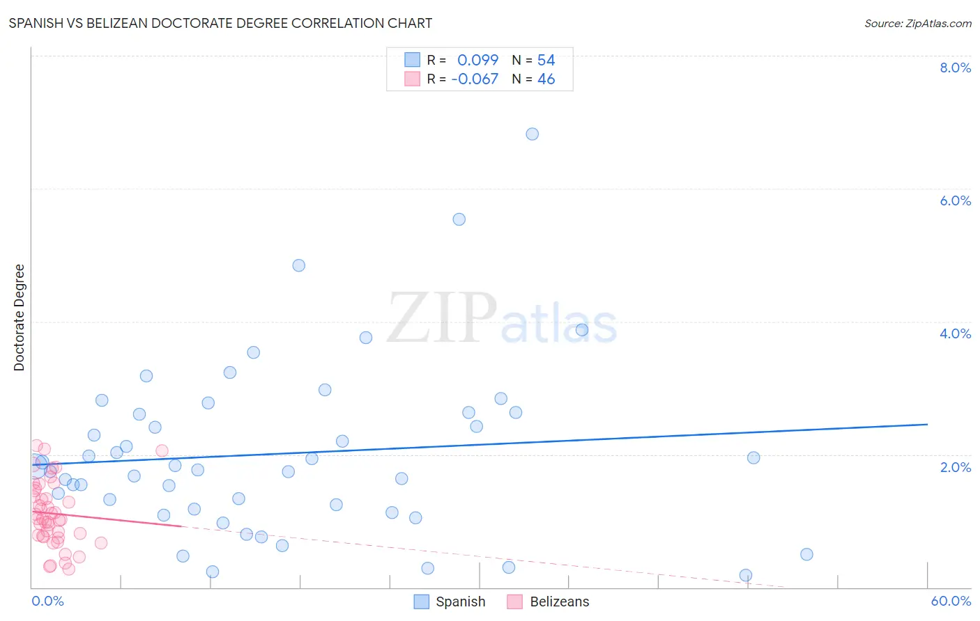 Spanish vs Belizean Doctorate Degree