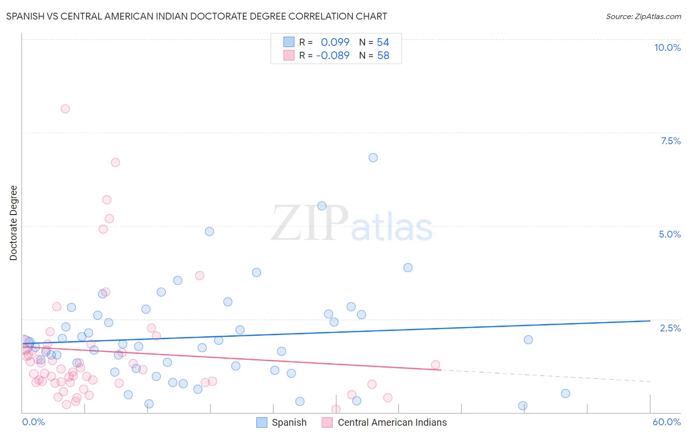 Spanish vs Central American Indian Doctorate Degree