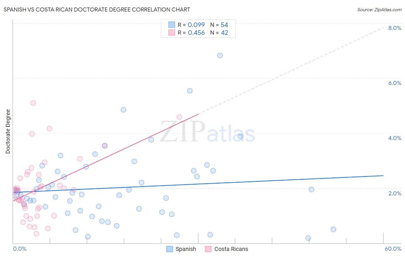 Spanish vs Costa Rican Doctorate Degree