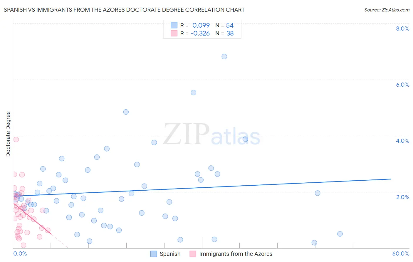 Spanish vs Immigrants from the Azores Doctorate Degree