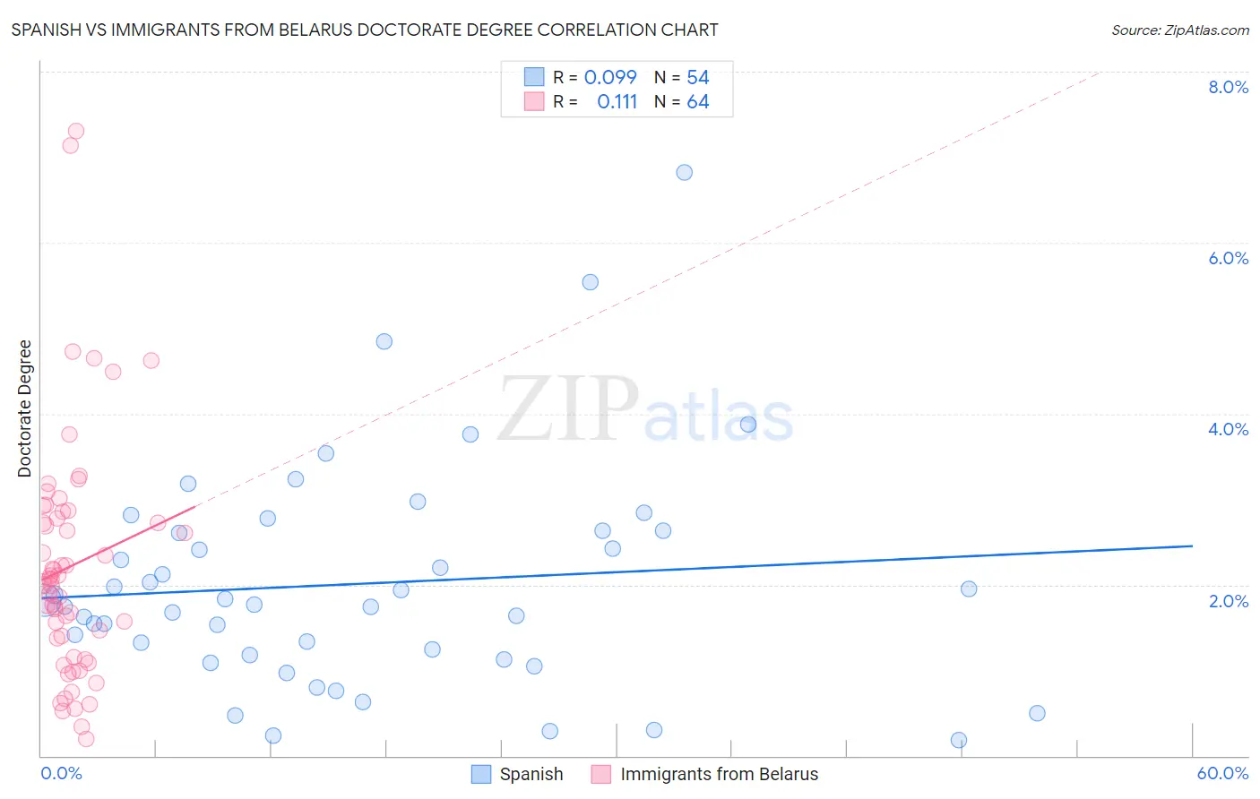 Spanish vs Immigrants from Belarus Doctorate Degree