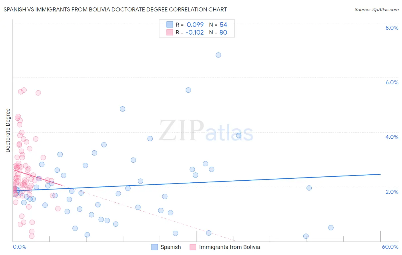 Spanish vs Immigrants from Bolivia Doctorate Degree