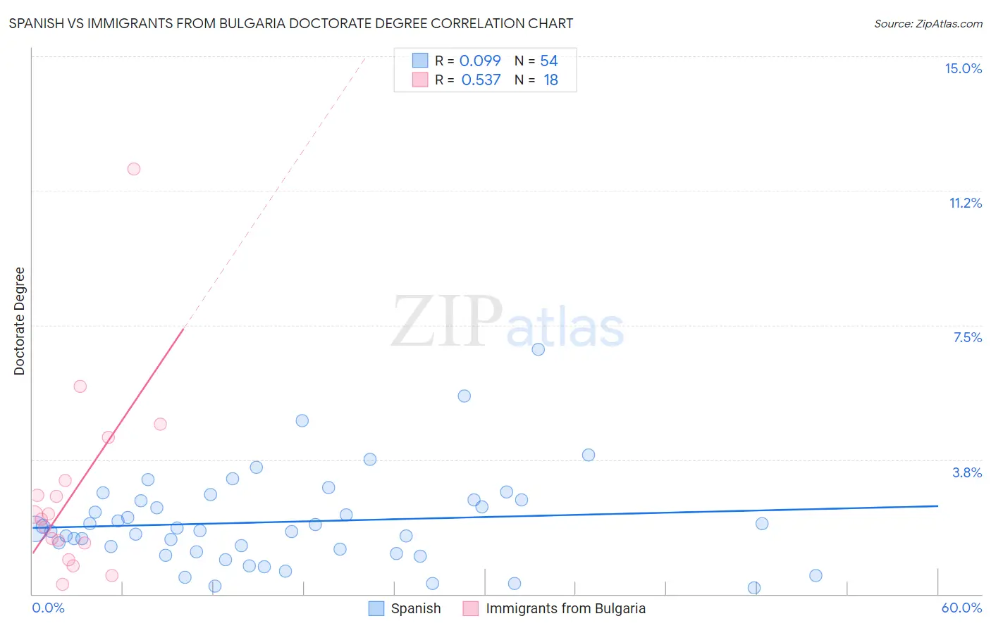 Spanish vs Immigrants from Bulgaria Doctorate Degree