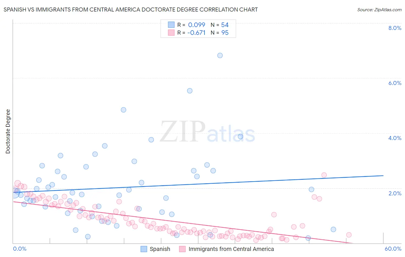 Spanish vs Immigrants from Central America Doctorate Degree