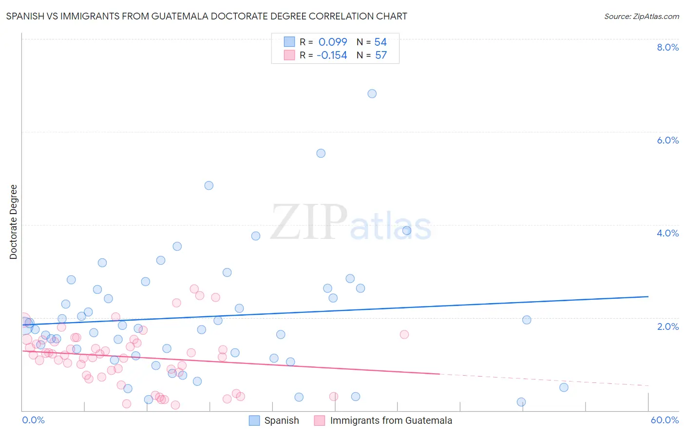 Spanish vs Immigrants from Guatemala Doctorate Degree