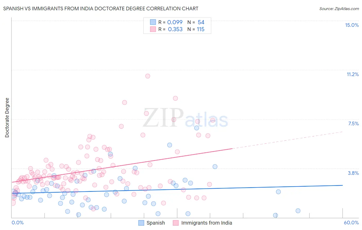 Spanish vs Immigrants from India Doctorate Degree