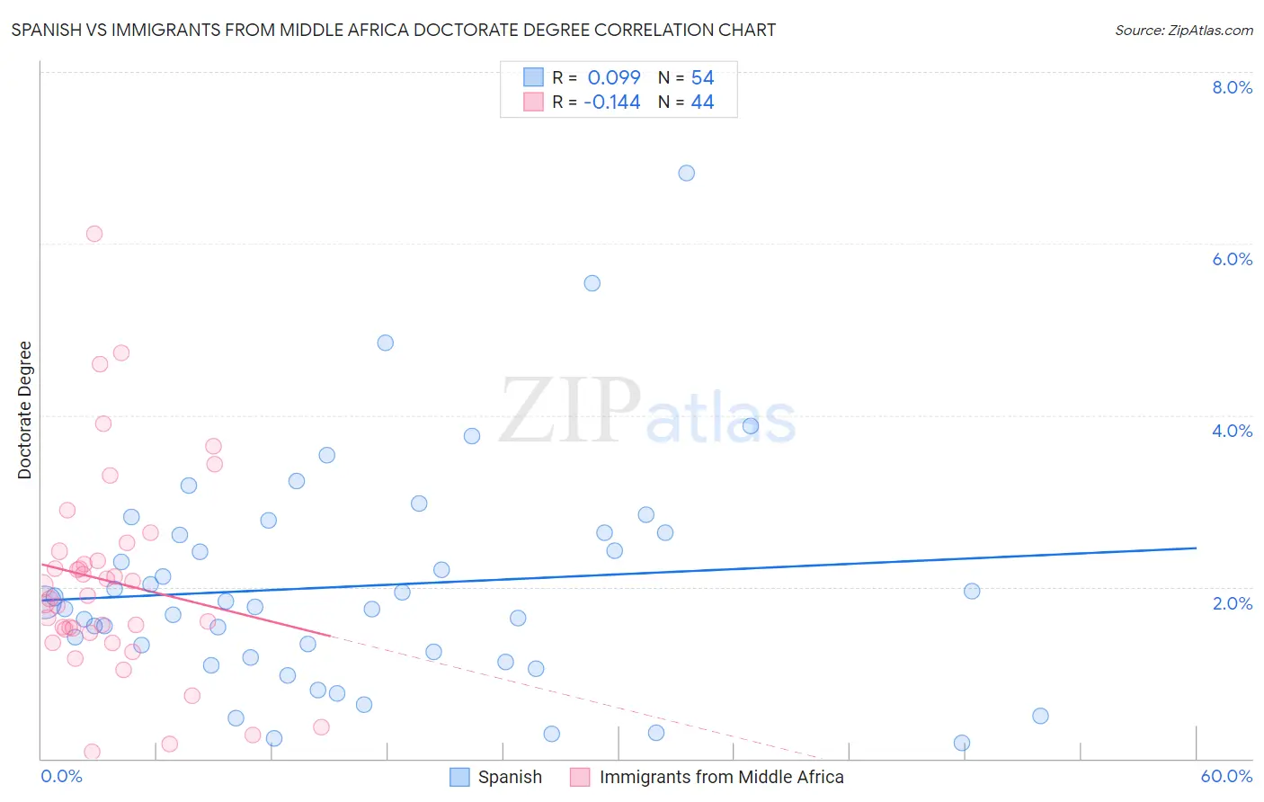 Spanish vs Immigrants from Middle Africa Doctorate Degree