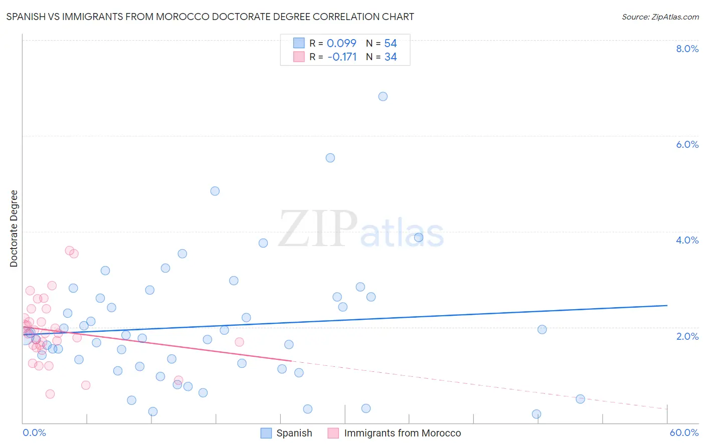 Spanish vs Immigrants from Morocco Doctorate Degree