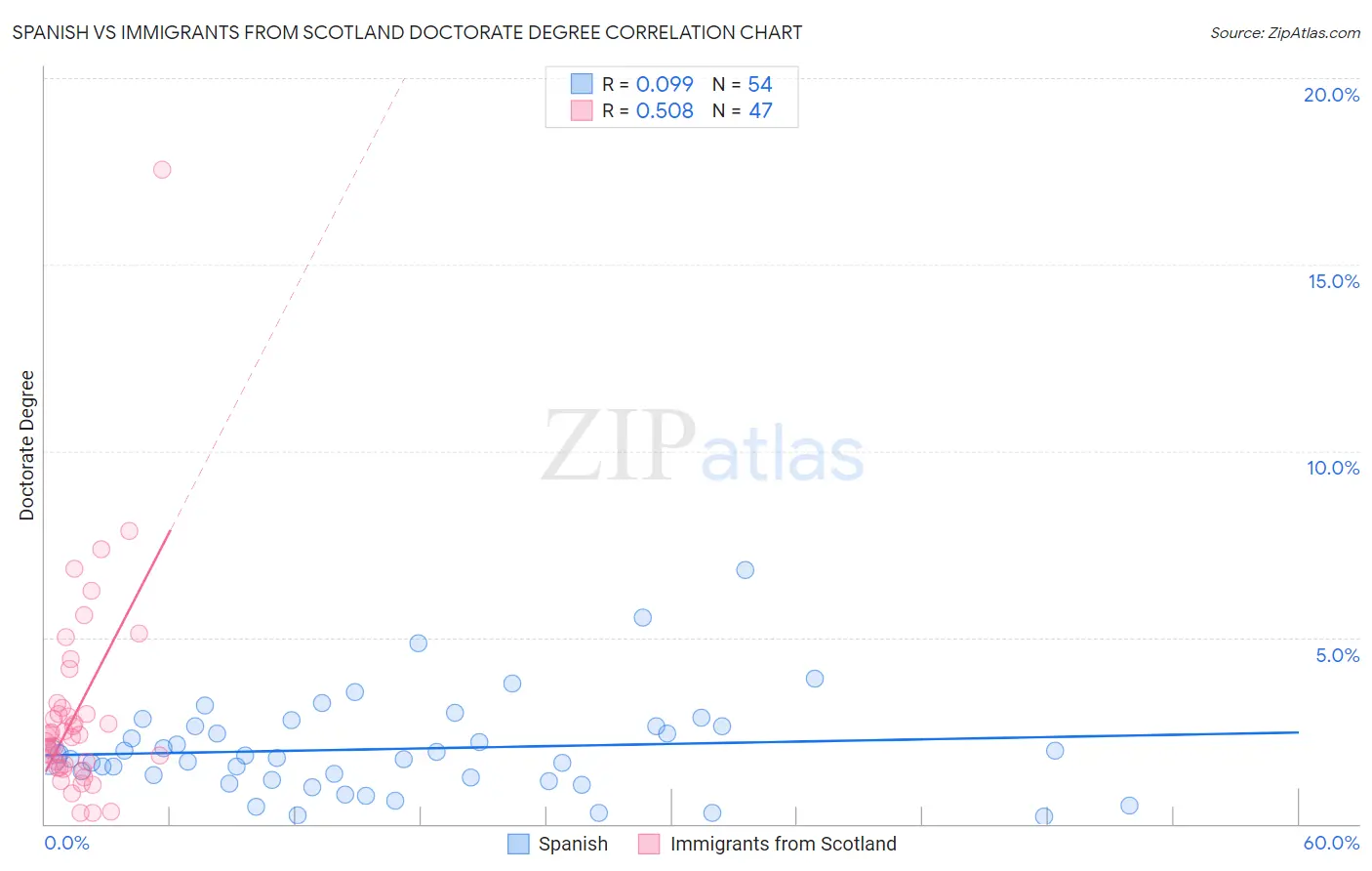 Spanish vs Immigrants from Scotland Doctorate Degree