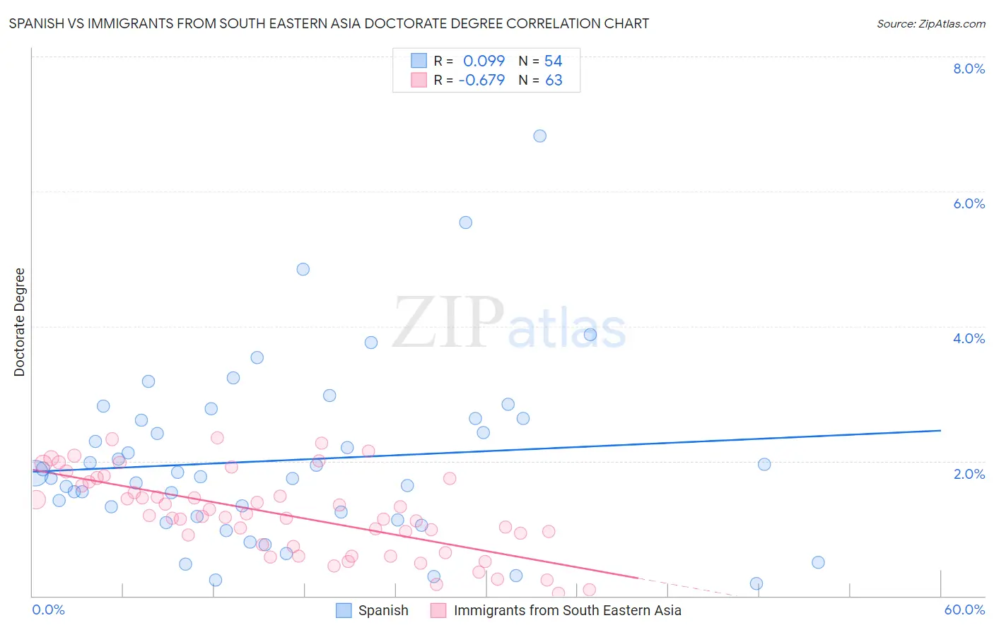 Spanish vs Immigrants from South Eastern Asia Doctorate Degree