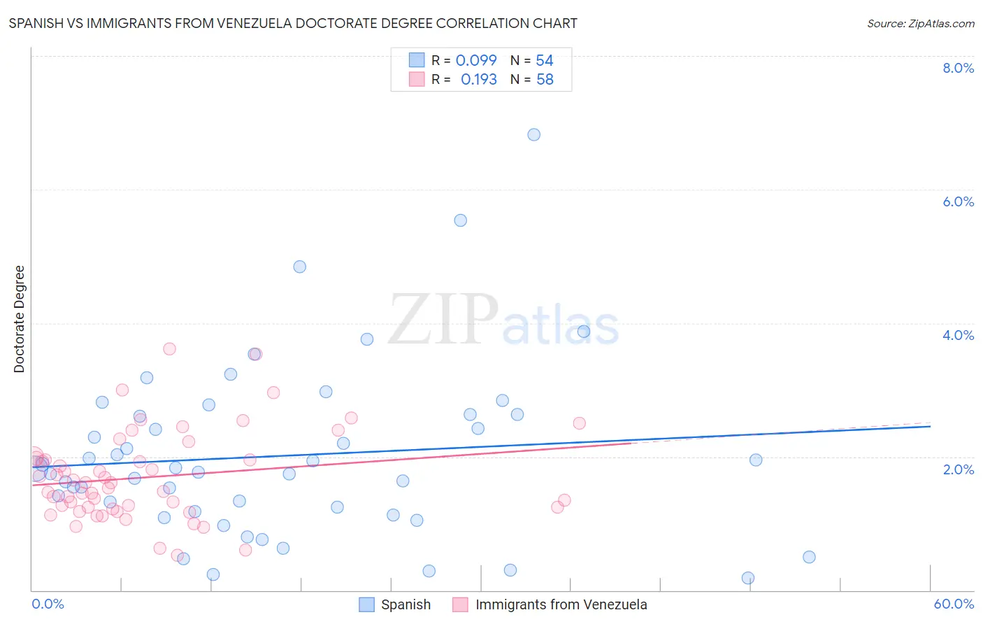 Spanish vs Immigrants from Venezuela Doctorate Degree