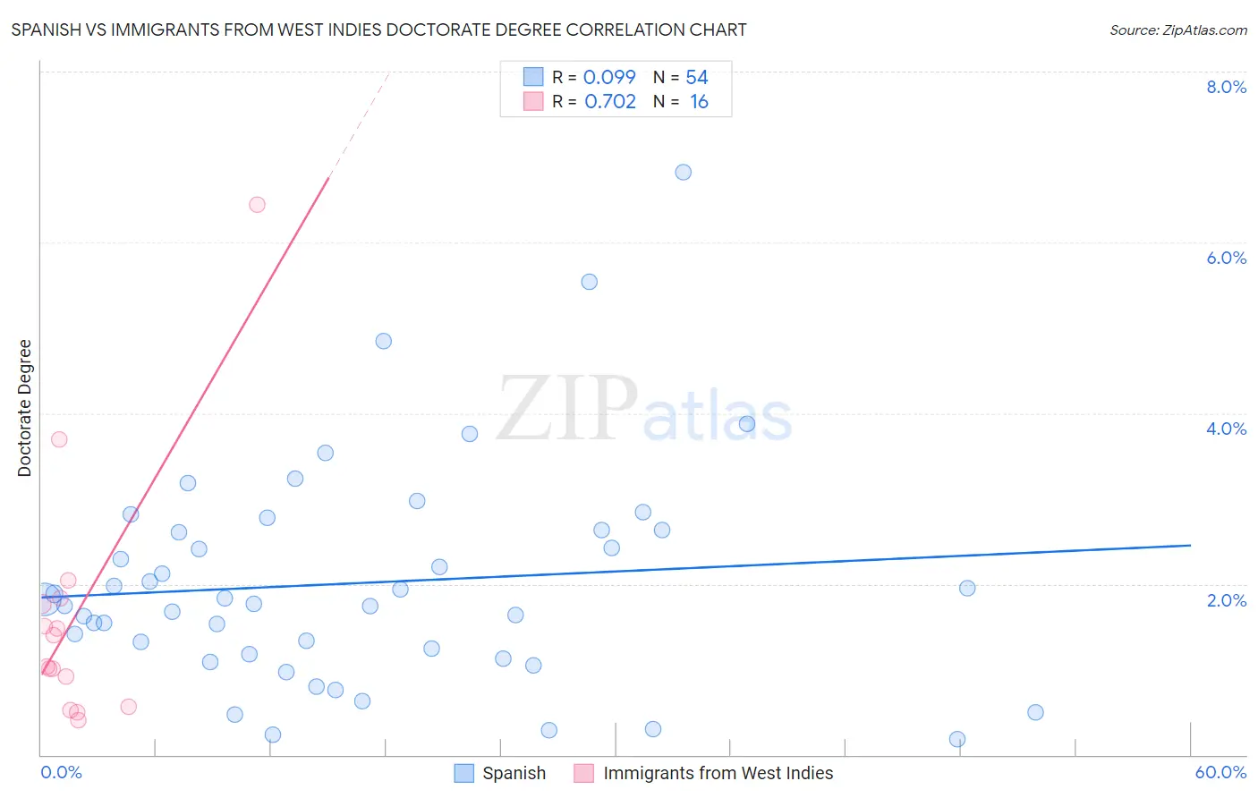 Spanish vs Immigrants from West Indies Doctorate Degree