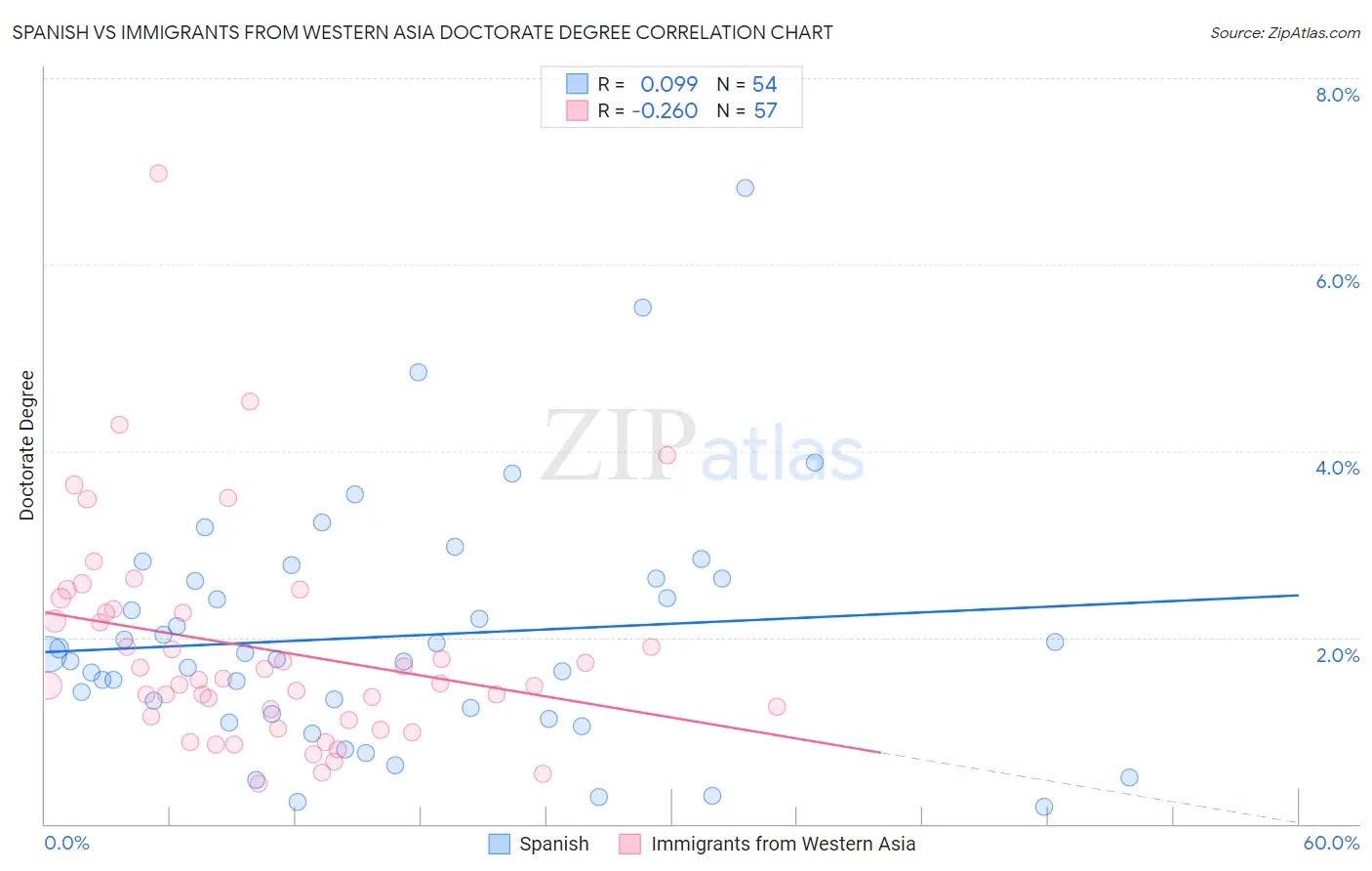 Spanish vs Immigrants from Western Asia Doctorate Degree