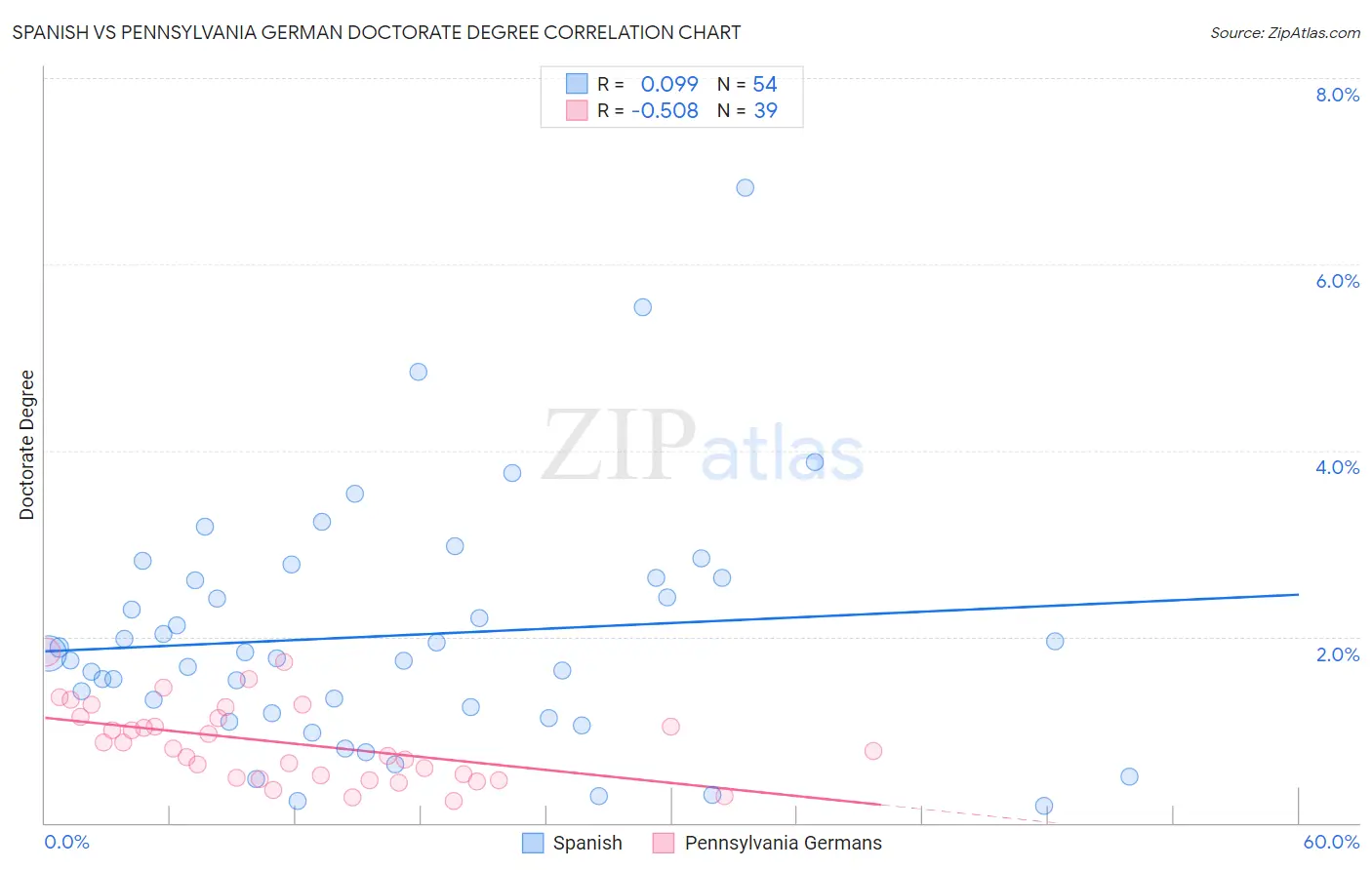 Spanish vs Pennsylvania German Doctorate Degree