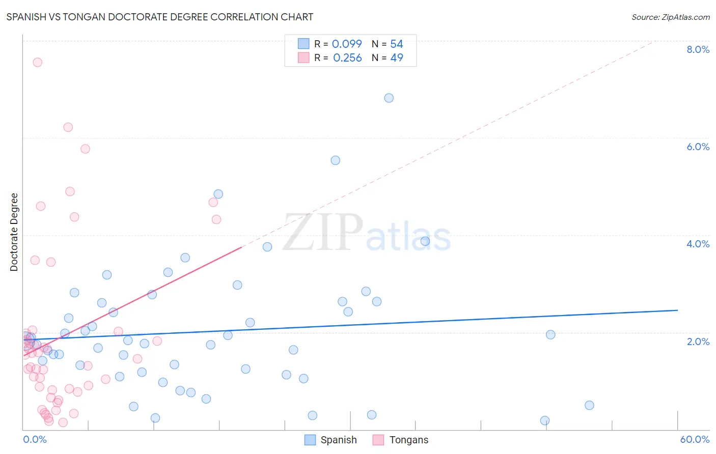 Spanish vs Tongan Doctorate Degree