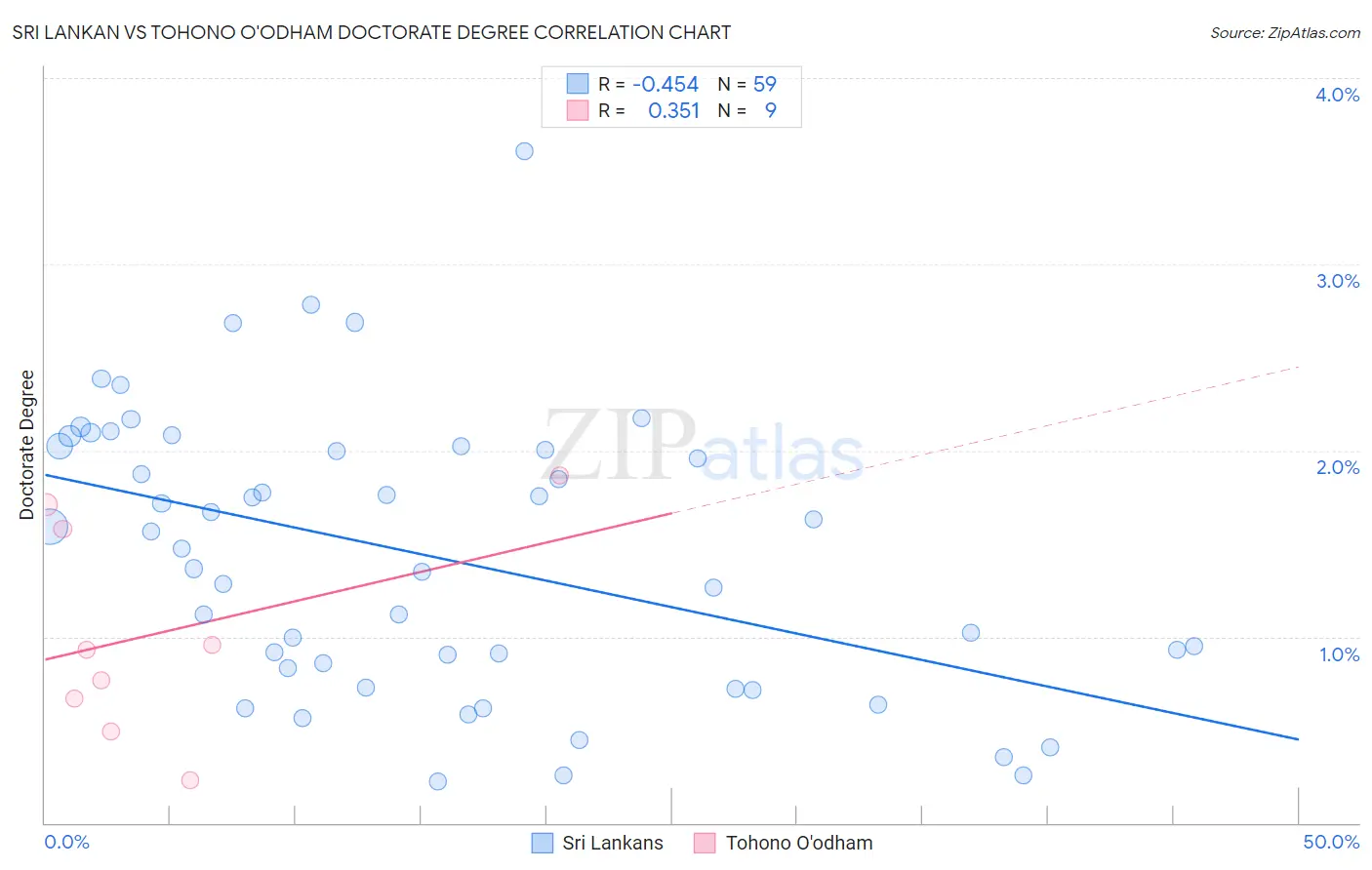 Sri Lankan vs Tohono O'odham Doctorate Degree