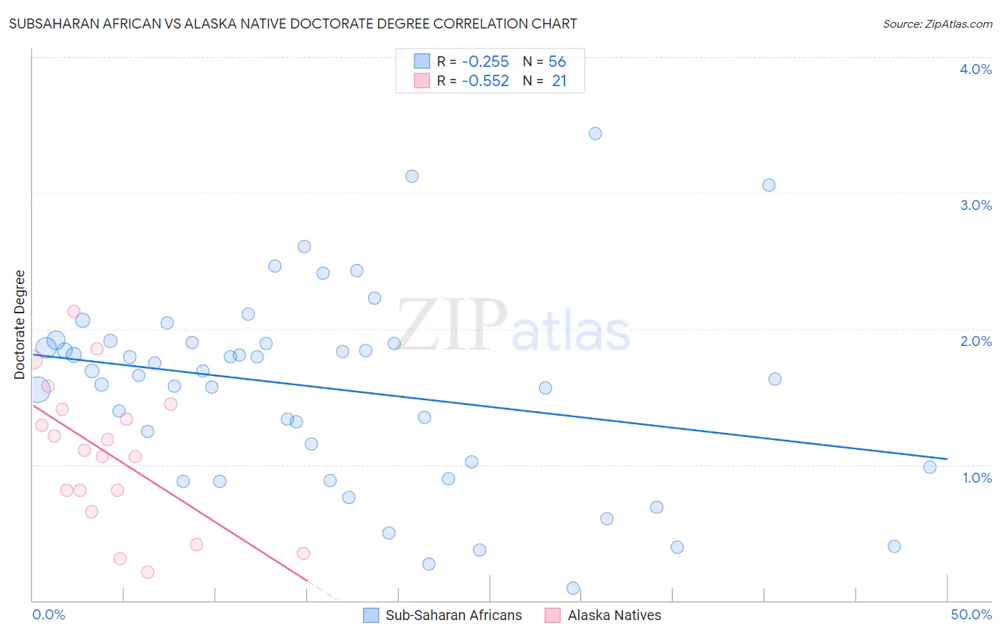 Subsaharan African vs Alaska Native Doctorate Degree