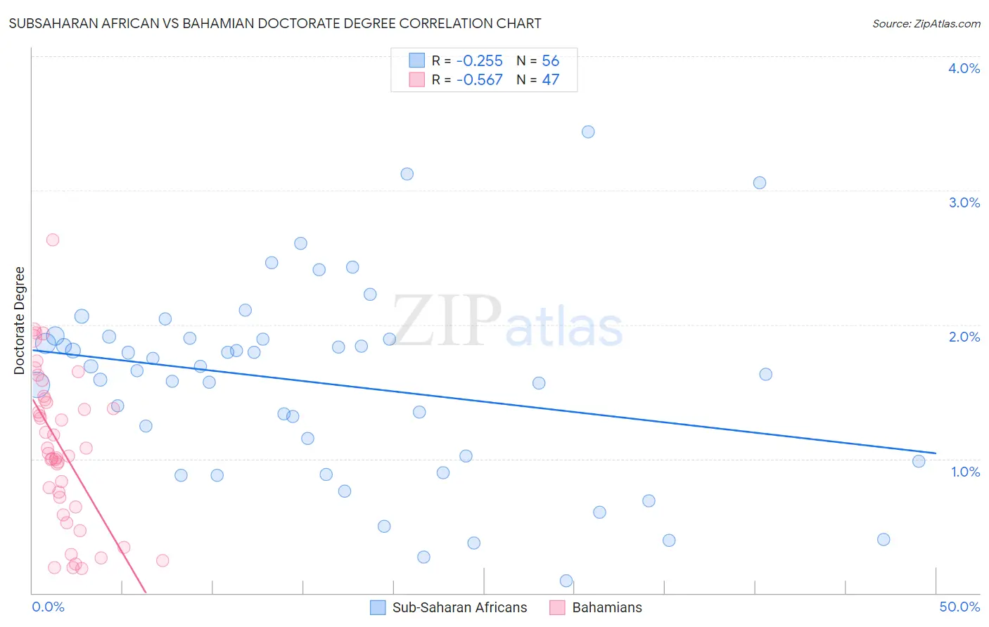 Subsaharan African vs Bahamian Doctorate Degree