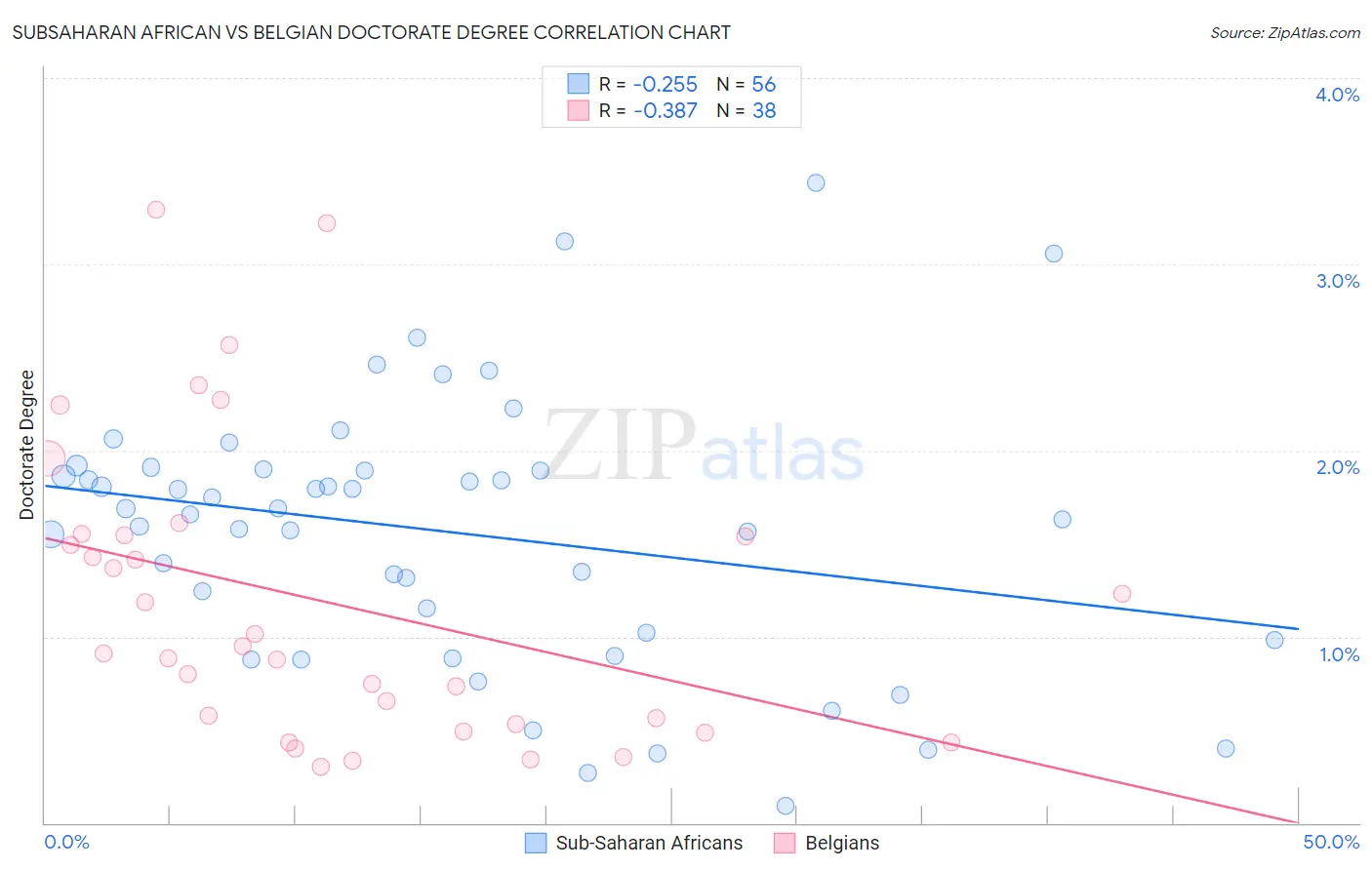 Subsaharan African vs Belgian Doctorate Degree