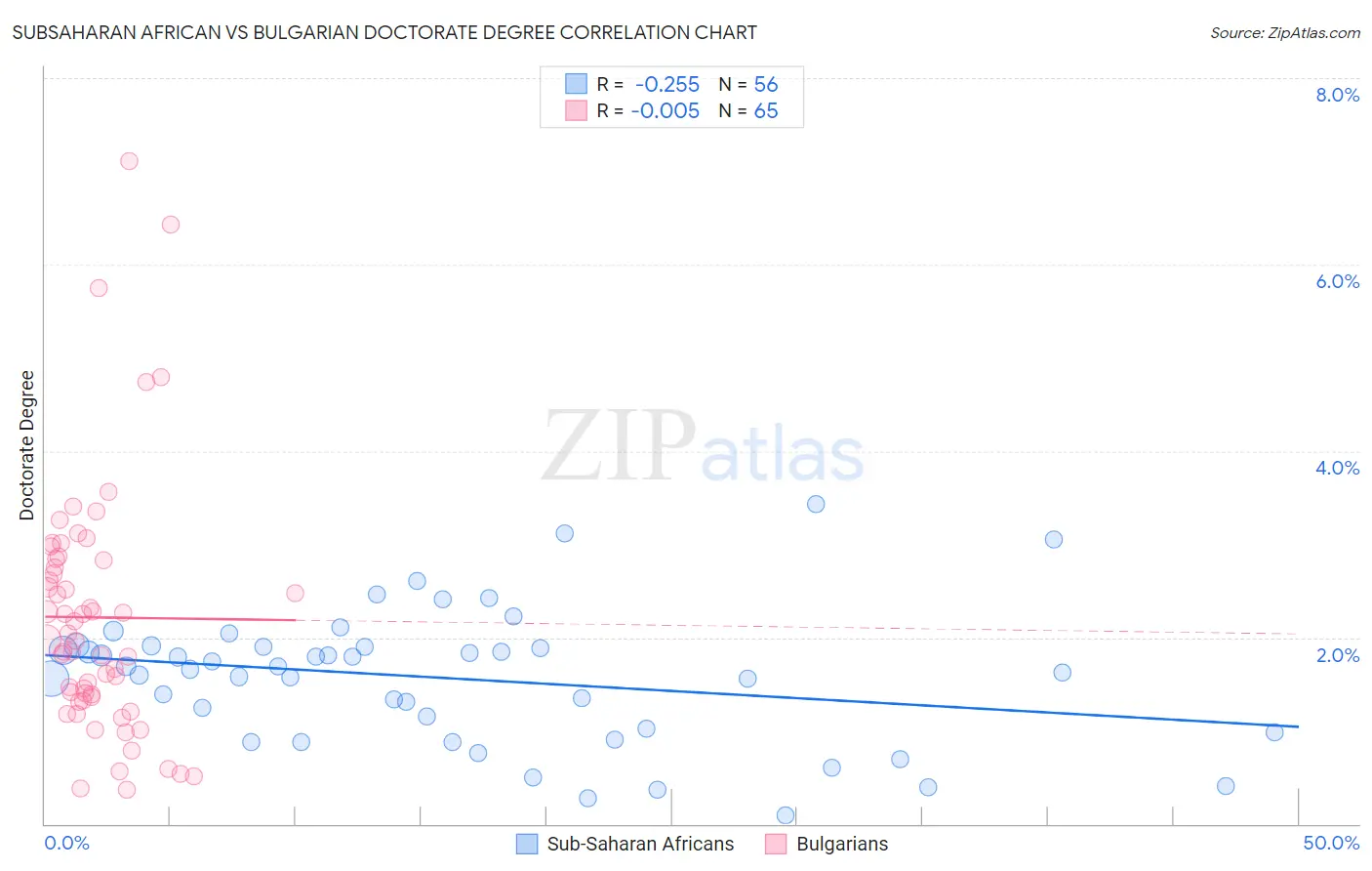 Subsaharan African vs Bulgarian Doctorate Degree