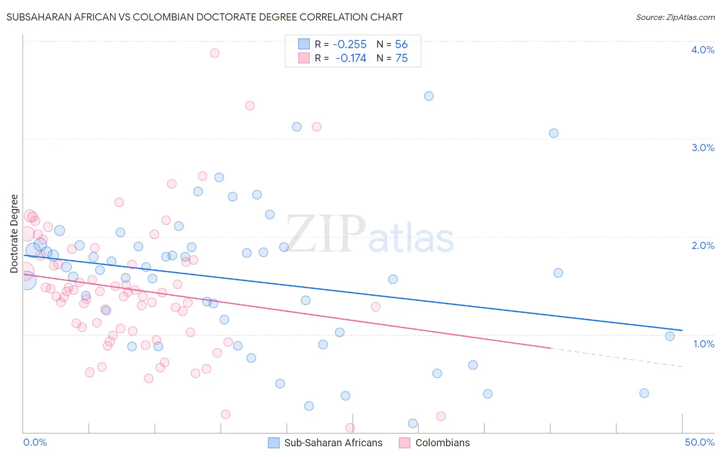 Subsaharan African vs Colombian Doctorate Degree