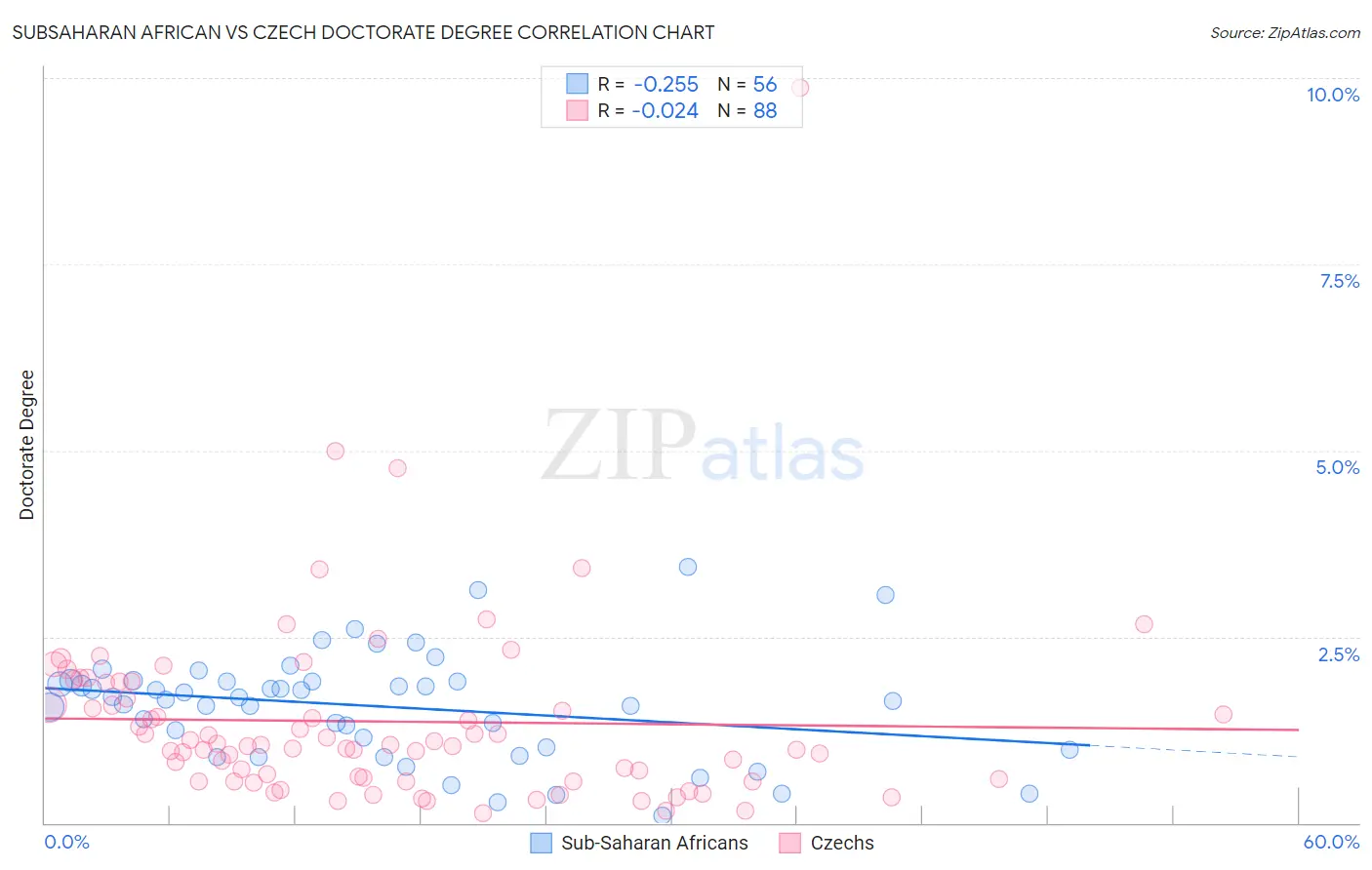 Subsaharan African vs Czech Doctorate Degree