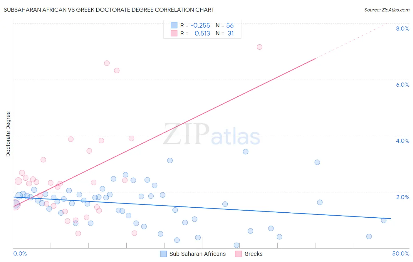 Subsaharan African vs Greek Doctorate Degree