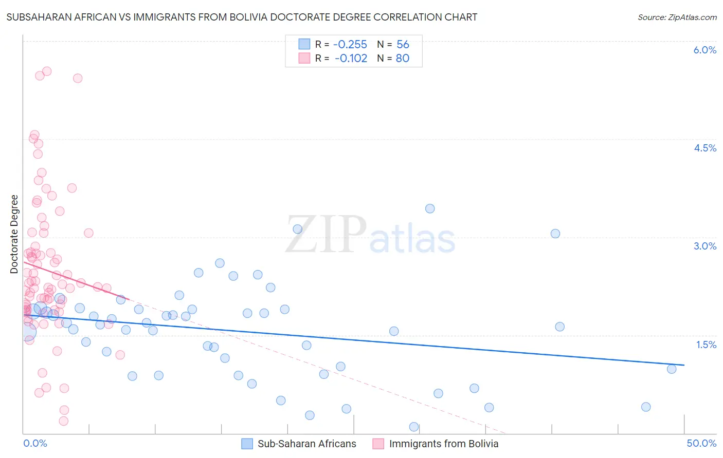 Subsaharan African vs Immigrants from Bolivia Doctorate Degree