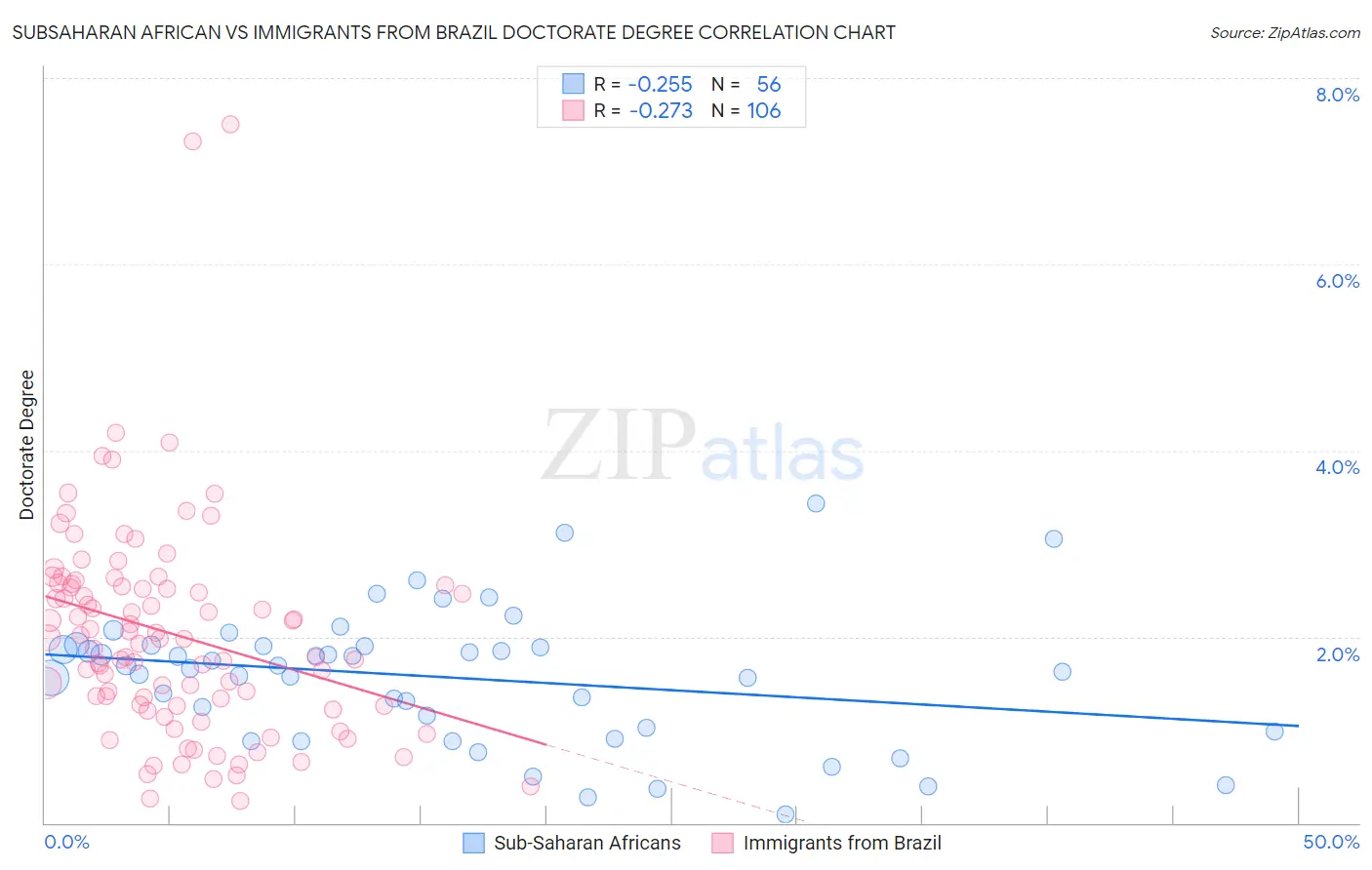 Subsaharan African vs Immigrants from Brazil Doctorate Degree