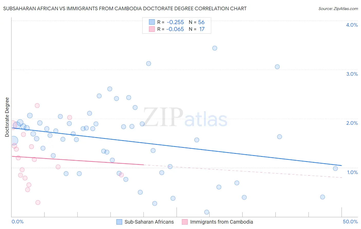 Subsaharan African vs Immigrants from Cambodia Doctorate Degree