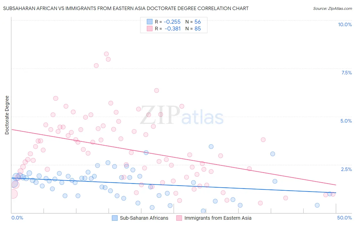 Subsaharan African vs Immigrants from Eastern Asia Doctorate Degree