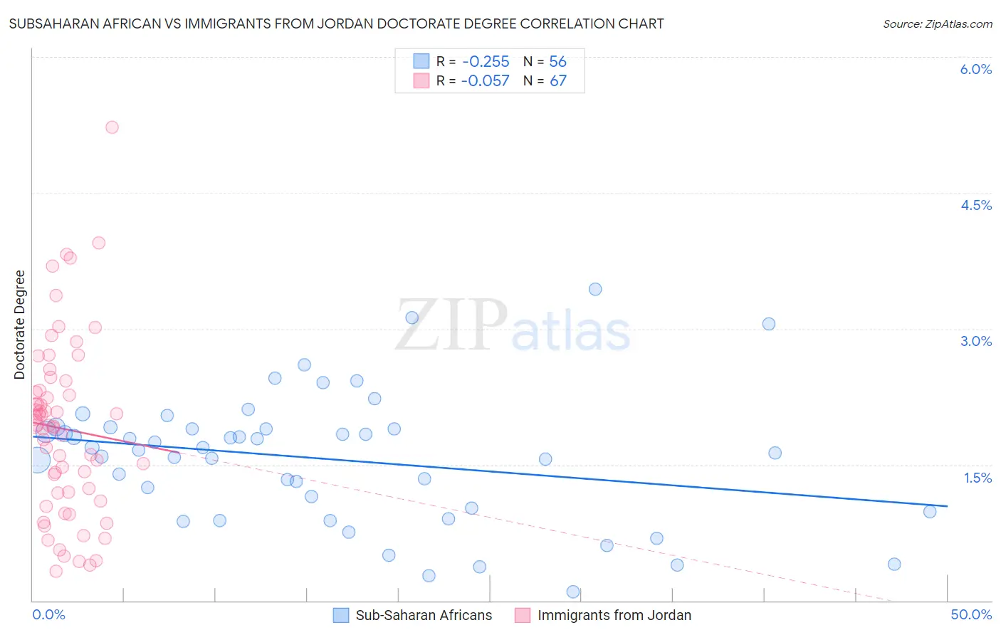 Subsaharan African vs Immigrants from Jordan Doctorate Degree