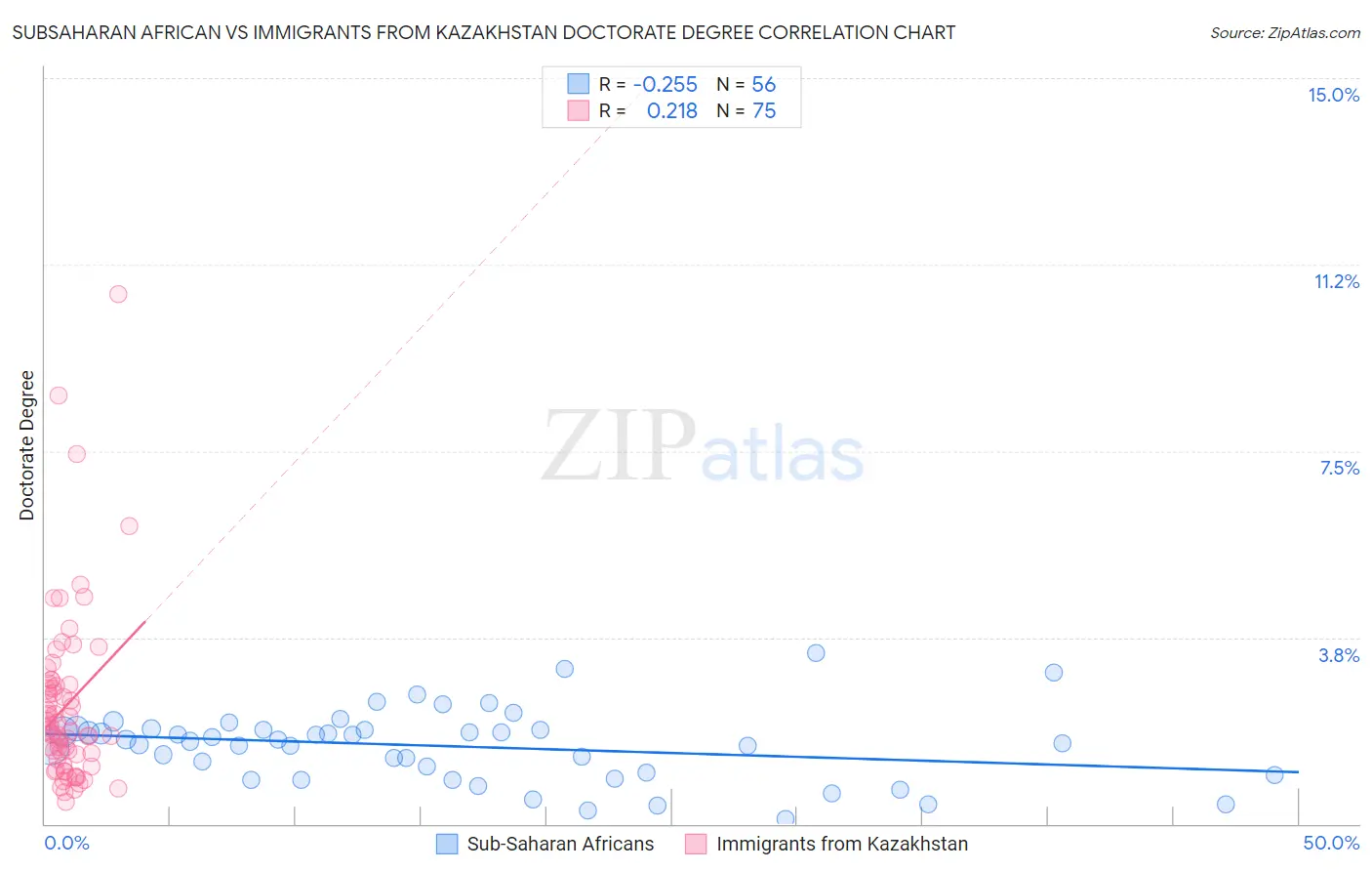 Subsaharan African vs Immigrants from Kazakhstan Doctorate Degree