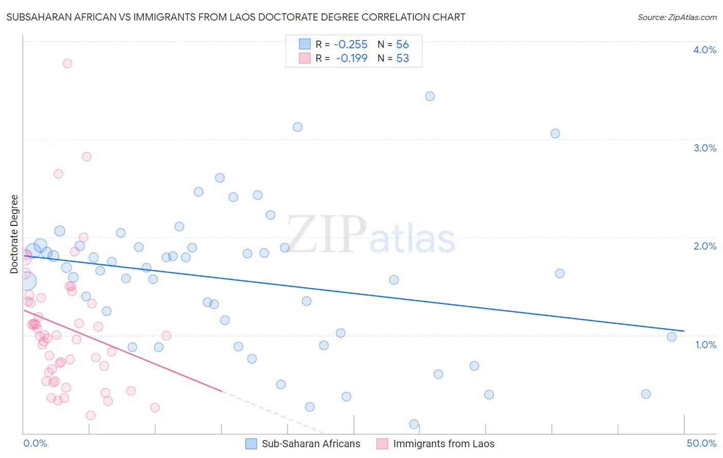 Subsaharan African vs Immigrants from Laos Doctorate Degree