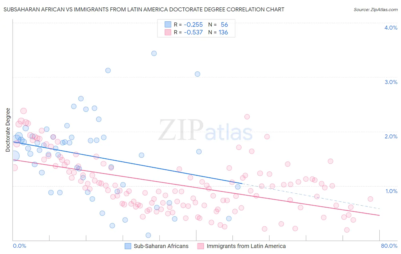 Subsaharan African vs Immigrants from Latin America Doctorate Degree