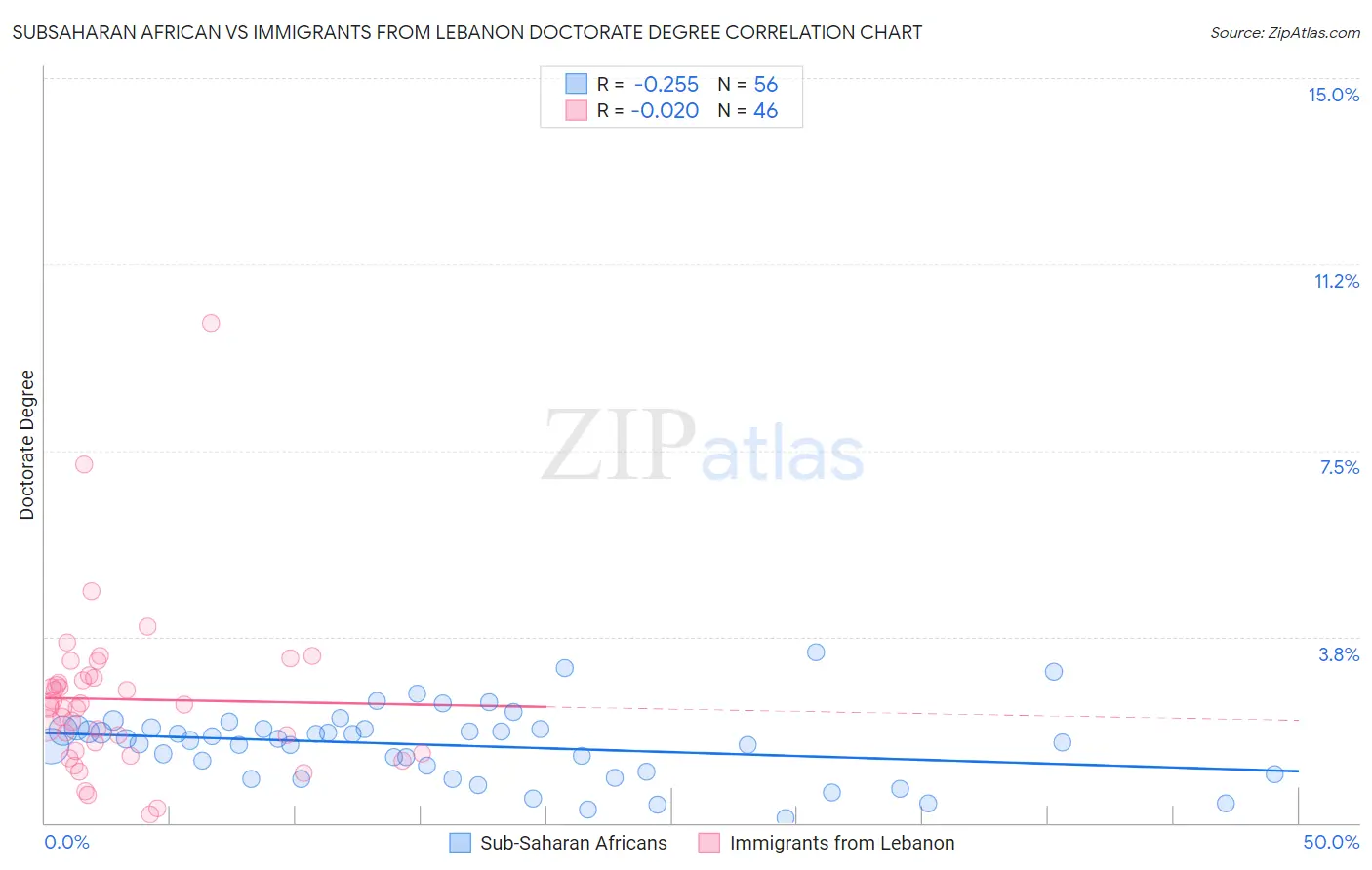 Subsaharan African vs Immigrants from Lebanon Doctorate Degree