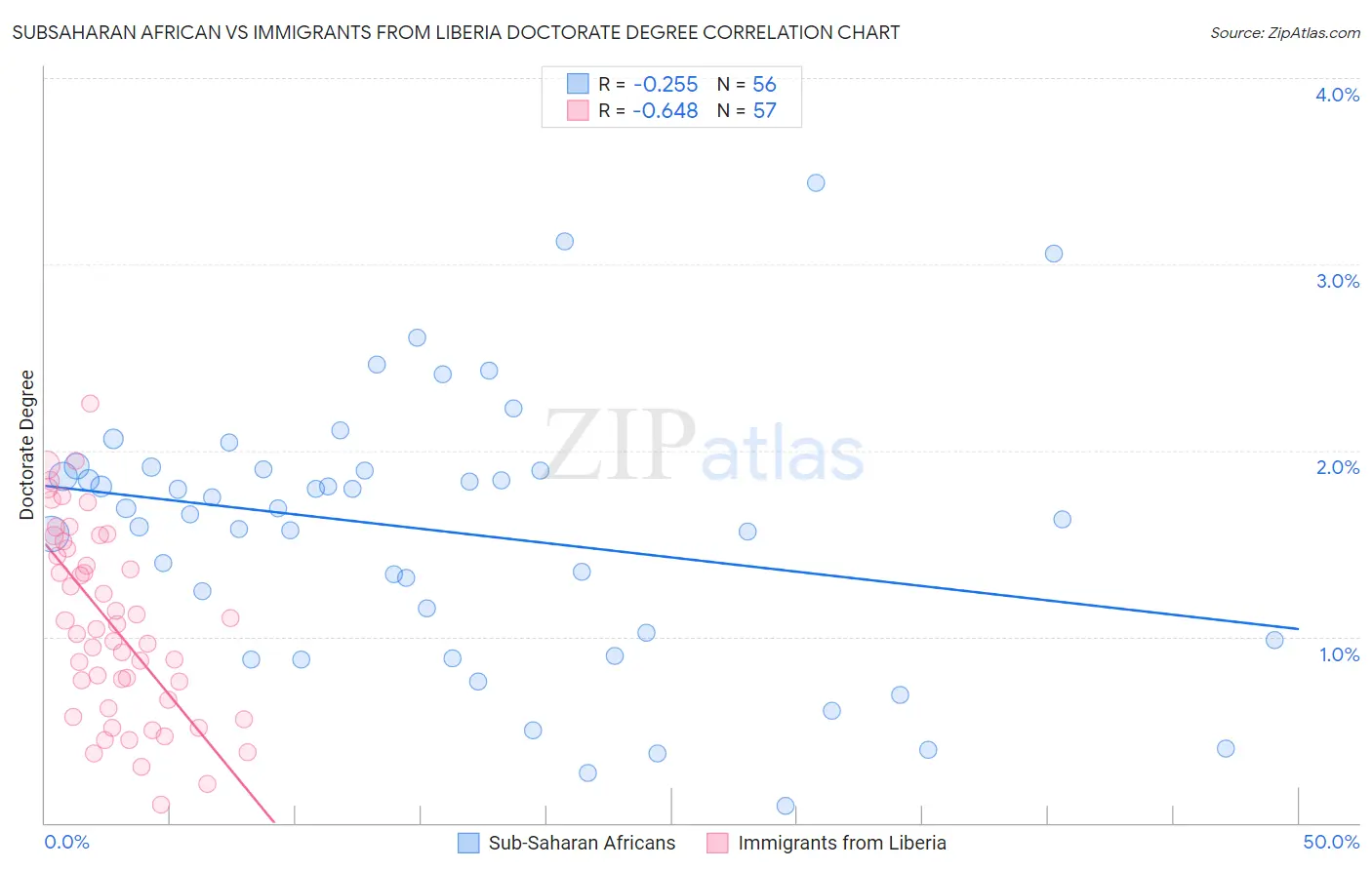 Subsaharan African vs Immigrants from Liberia Doctorate Degree